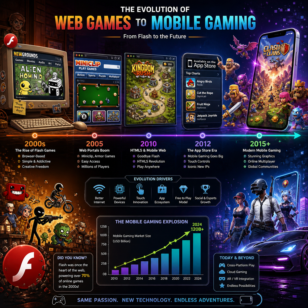 The Evolution of Casual Games: From Flash to Modern Mobile Platforms